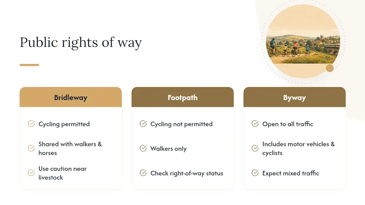 Three public rights of way for cyclists