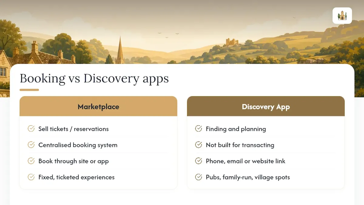 Booking marketplaces compared with discovery apps. Marketplaces sell tickets and reservations through a centralised booking system for fixed, ticketed experiences. Discovery apps are built for finding and planning, not transacting, and link out to the venue by phone, email or website