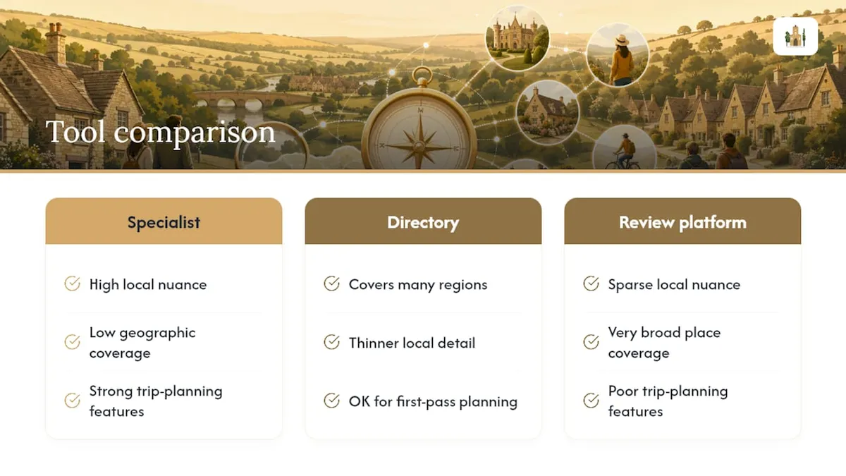 Three kinds of tool compared. A specialist regional app has high local nuance and strong trip-planning features but low geographic coverage. A multi-region directory covers many regions with thinner local detail. A review platform has very broad place coverage but sparse local nuance and poor trip-planning features