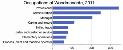 occupations of Woodmancote, reported from the 2011 Census