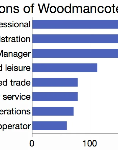 occupations of Woodmancote, reported from the 2011 Census