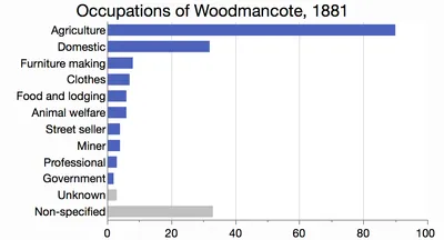 occupations of Woodmancote, as reported from the 1881 Census for England and Wales