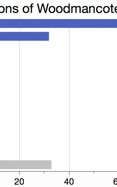occupations of Woodmancote, as reported from the 1881 Census for England and Wales